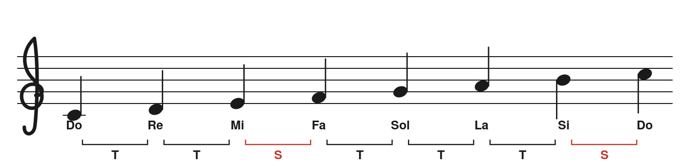 Scala di Do maggiore con le distanze annotate sotto ogni coppia di note