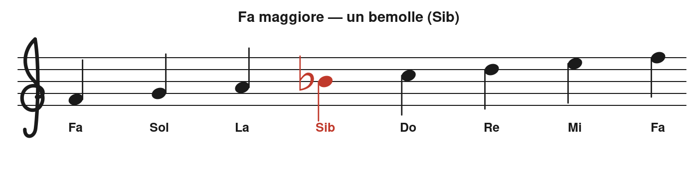 Scala di Fa maggiore sul pentagramma con il Si bemolle evidenziato