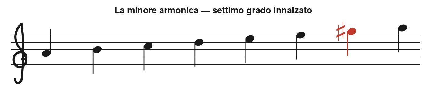 Scala di La minore armonica con il Sol diesis evidenziato