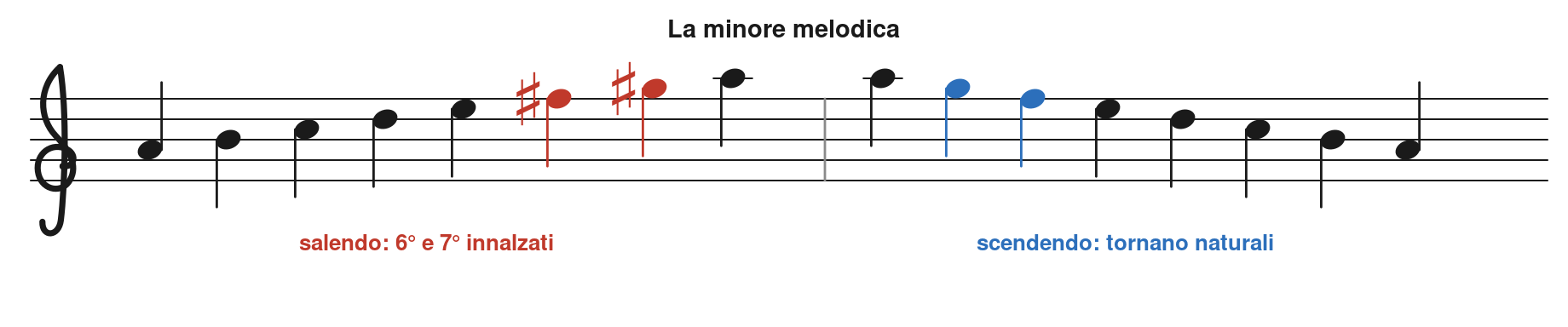 Scala di La minore melodica ascendente e discendente a confronto
