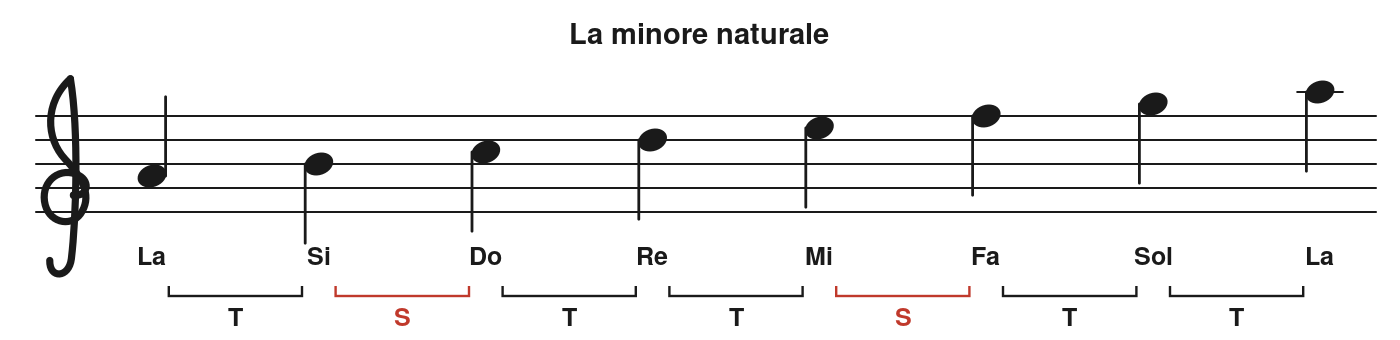 Scala di La minore naturale sul pentagramma con i semitoni marcati