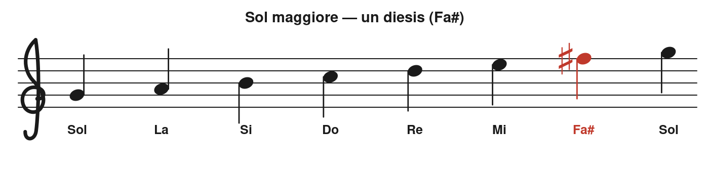 Scala di Sol maggiore sul pentagramma con il Fa diesis evidenziato