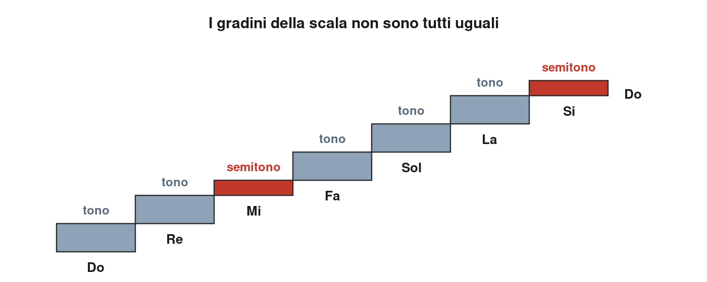 Rampa di otto gradini con il terzo e il settimo più bassi, evidenziati