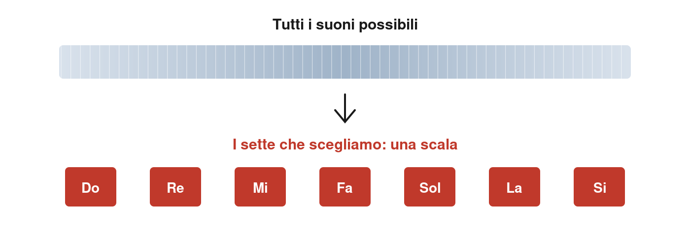 Fascia continua di suoni sopra e sette tacche selezionate sotto