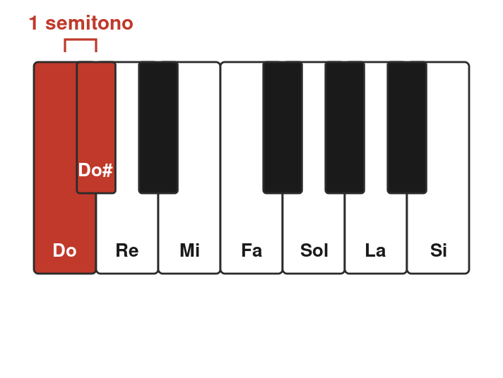 Ottava di pianoforte con Do e Do diesis evidenziati e graffa da un semitono