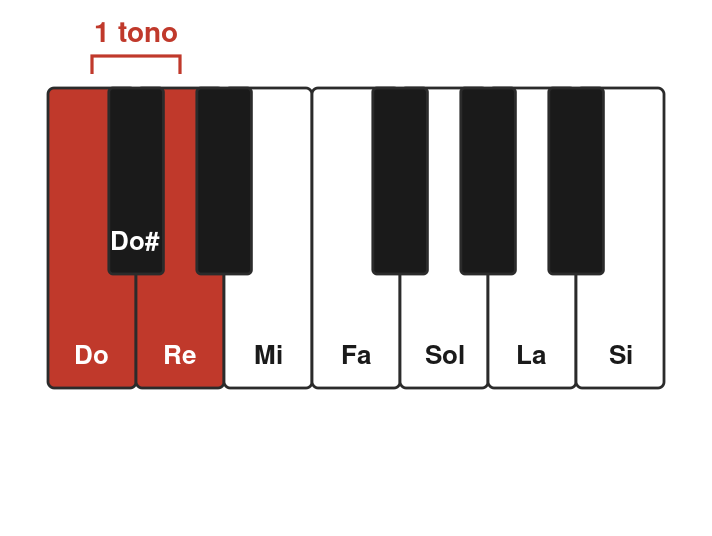 Ottava di pianoforte con Do e Re evidenziati e graffa da un tono